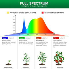 SANSI 30W Full Spectrum LED Indoor Plant Lamp 250W Equivalent High PPFD E27 Grow Light 4000K 660nm 60° Beam Angle Grow Lamp for Seedlings Vegetables Flowers Hydroponics
