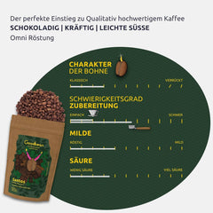 Set de degustare cafea - Espresso - Clasic | 3 tipuri diferite de prăjire espresso | 2 x 100% Arabica - 1 x 70% Arabica/30% Robusta | Set de degustare perfect pentru aparatele portafiltru | Boabe întregi