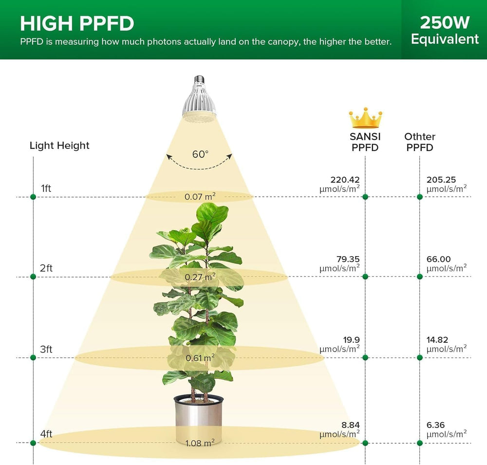 SANSI 30W Full Spectrum LED Indoor Plant Lamp 250W Equivalent High PPFD E27 Grow Light 4000K 660nm 60° Beam Angle Grow Lamp for Seedlings Vegetables Flowers Hydroponics