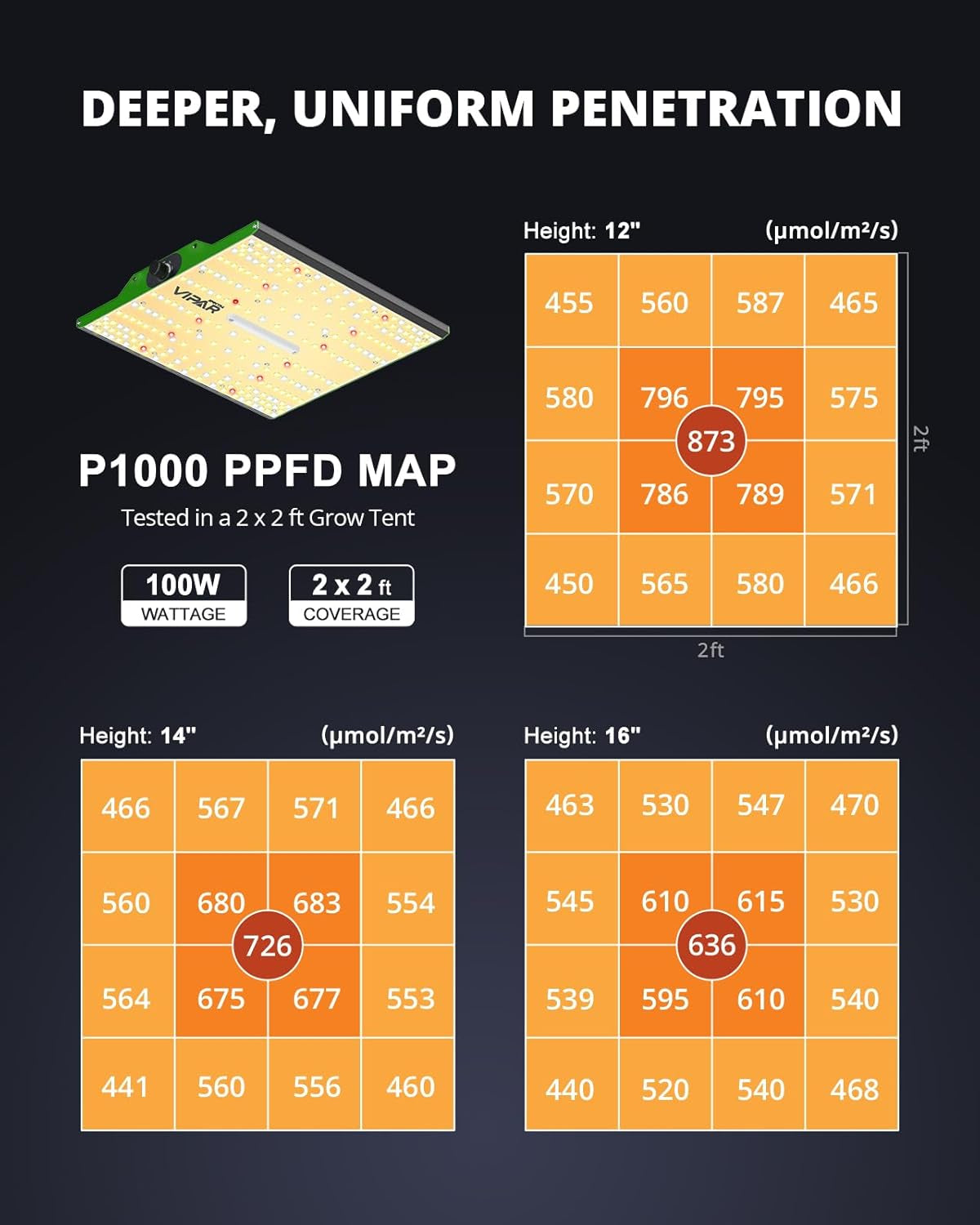 VIPARSPECTRA P1000 LED Grow Light Full Spectrum 2024 LED Grow Light 0%-100% Dimmable for Greenhouses Indoor Plants Seedlings Vegetables Flowers Grow Tents 60x60cm and 80x80cm