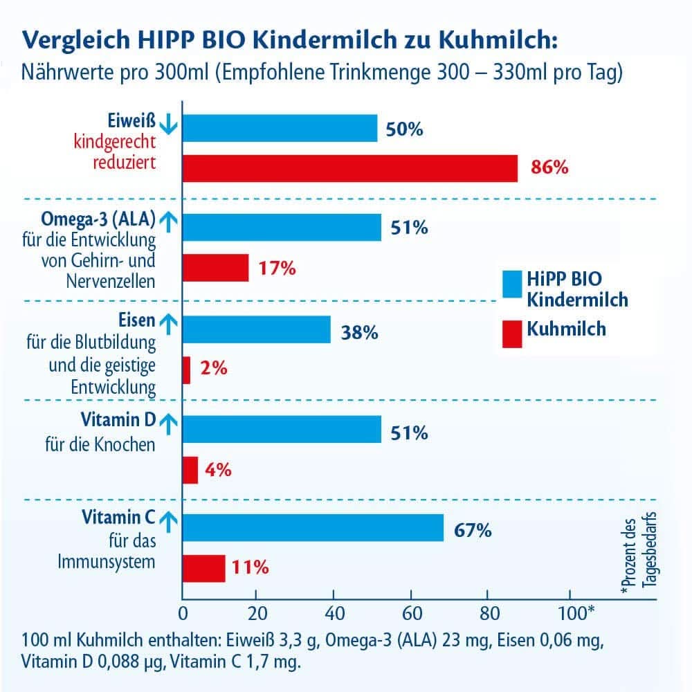 Hipp BIO, milk for children, pack of 4 (4 x 600 g) Mother and Child Naty Shop