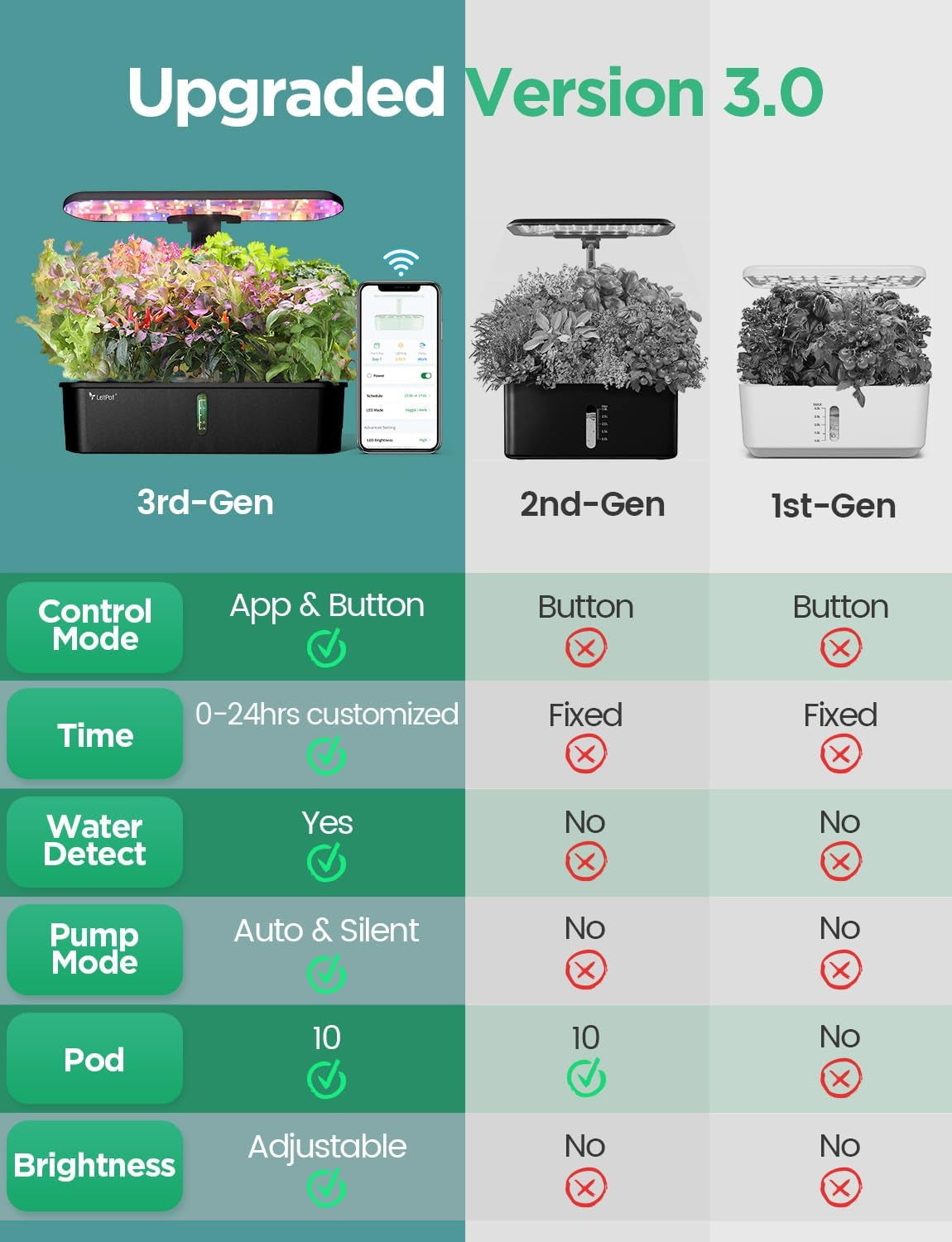 LPH-Air Hydroponic Grow Systems Kits WiFi Controlled by App 24W Smart Indoor Garden Grow Light Full Spectrum 10 Capsules Planter Indoor Gardening Gift Kit